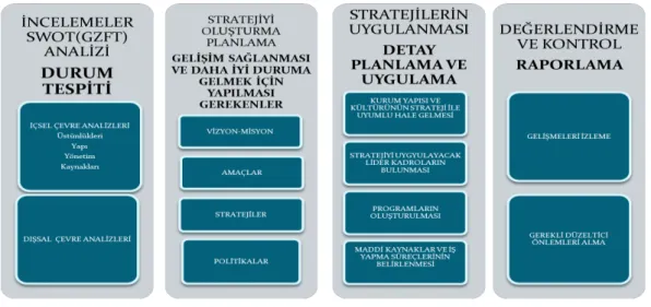 Şekil 2: Stratejik Yönetim Modeli 