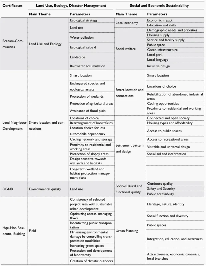 Table 1. Green Settlement Certifications and LUE/SES Parameters