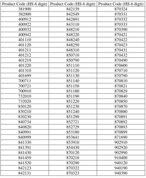 Table 3. Product Codes of Automotive Industry (HS 6-digit) 