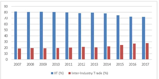 Figure 8. The Share of Intra and Inter-Industry Trade (%) (2007-2017)  Source: Authors’ own calculations