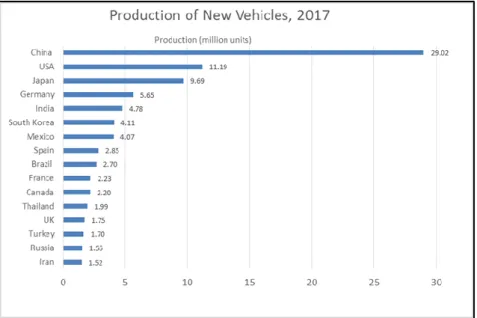 Figure 1. Production of New Vehicles in selected countries in 2017 (in million units)  Source: OICA (International Organization of Motor Vehicle Production), 2018 