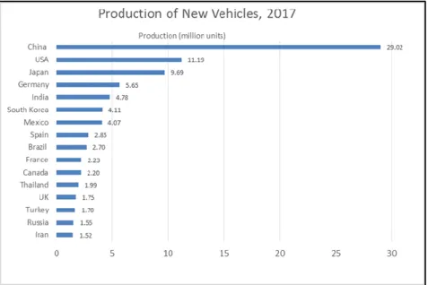 Figure 1. Production of New Vehicles in selected countries in 2017 (in million units)  Source: OICA (International Organization of Motor Vehicle Production), 2018 
