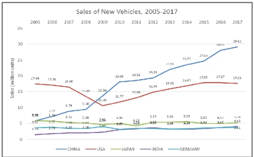 Figure 2. Sales of New Cars in selected countries 2005-2017 