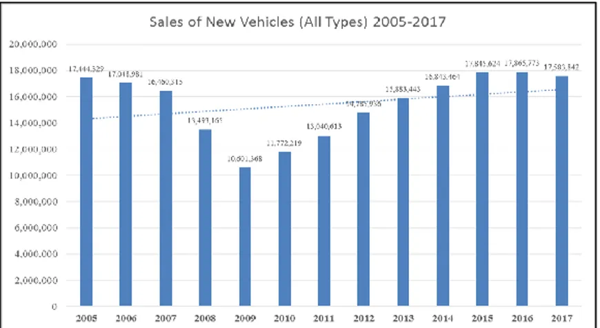 Figure 5. Sales of New Vehicles in USA 2005-2017  Source: Ward’s Datasheet as cited in (Canis et al