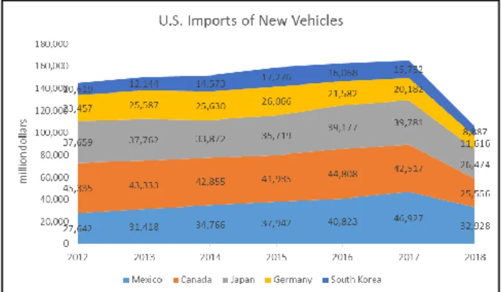 Figure 7. U.S. Imports of New Vehicles 2012-2018 (Jan.-Aug.)  Source: (International Trade Administration, 2018)  3