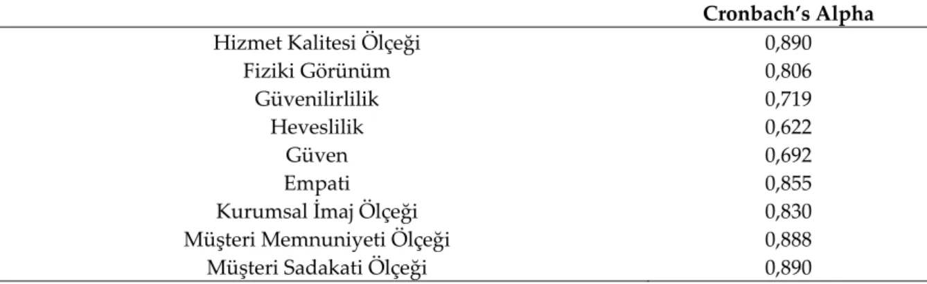 Tablo 2. Güvenilirlik Analizi 