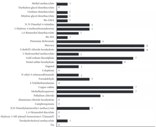 Figure 1: Patients patch test results.