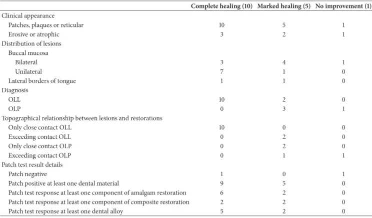 Table 1: Clinical features of the study group and healing results.