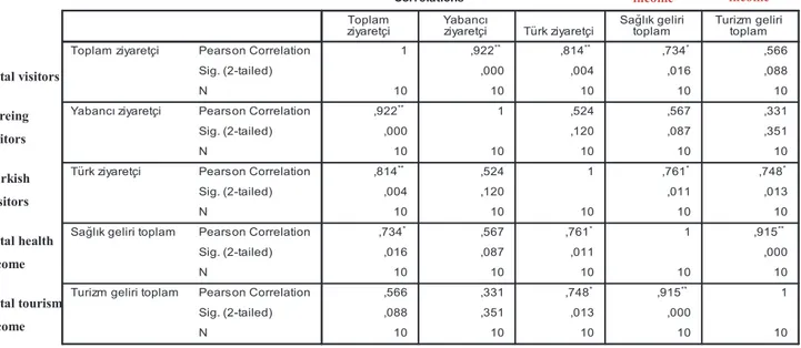 Table 4. Total Tourism Income And Correlation Table Regarding The Number Of  Tourists 