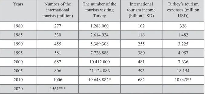 Table 1. The Share Of Turkey In World Tourism And Internal Tourism (Gülen And Demir- Demir-ci, 2012)