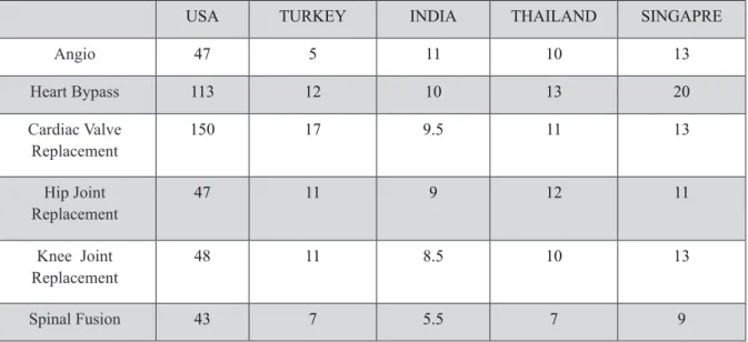 Table 2. Comparison Of The Price Of Health Services In Countries  (Thousand Dollars)