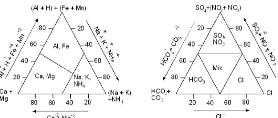 Figure 3. Subdivision of types on the basis of the proportional share of main  constituents in the sum of cations (left) and anions (right) in meq/l