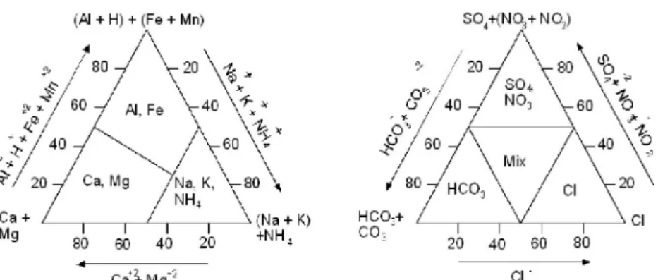 Figure 3. Subdivision of types on the basis of the proportional share of main  constituents in the sum of cations (left) and anions (right) in meq/l
