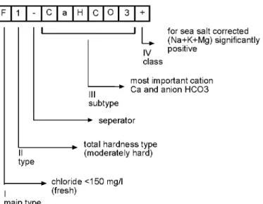 Figure 4. Coding and explaining of a water type in 10 positions. The example is called  "a fresh, moderately hard calciumcarbonate water with a (Na + K + Mg) surplus " 