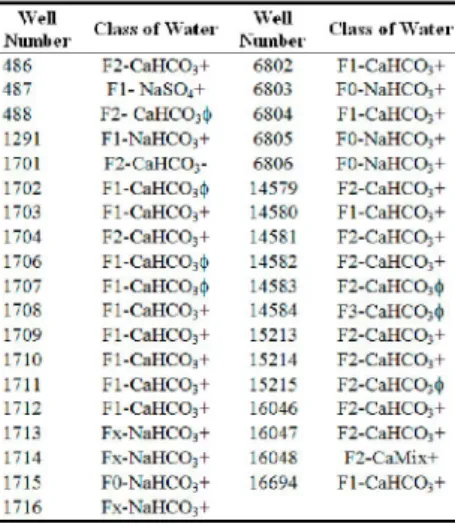 Table 7. Stuyfzand classification system of Gümüşhacıköy well waters according to  1951-1972 analyses results  W e l l  N l l l l l l i ' l  i 1.i...