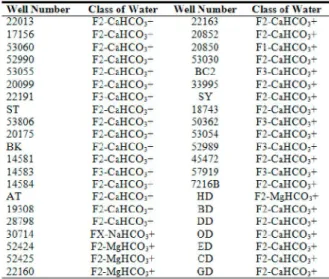 Table 8. Stuyfzand classification system of Gümüşhacıköy well waters according to  2003-2004 analyses results 
