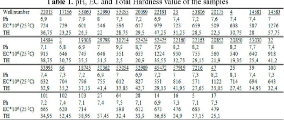 Table 1. pH, EC and Total Hardness value of the samples 