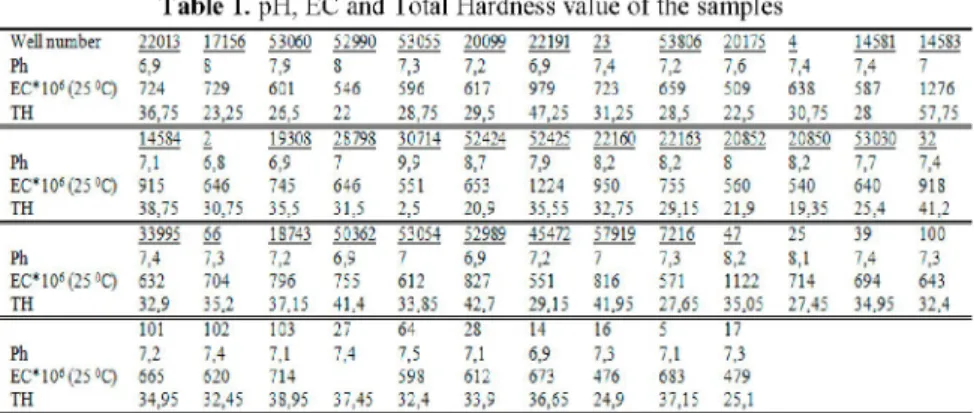 Table 1. pH, EC and Total Hardness value of the samples 