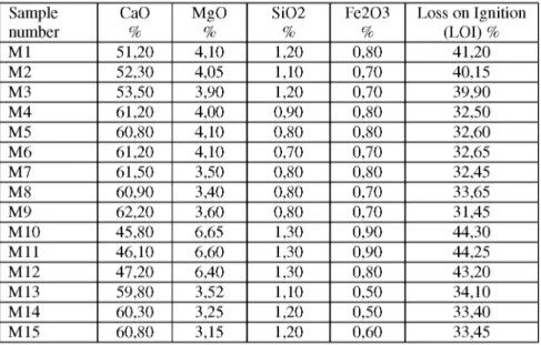 Table 1. The chemical composition (weight %) of limestone of Midyat  formation. 