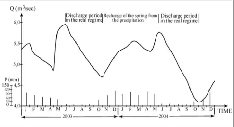Figure 3. The graph illustrating the variations in the discharge of Beyazsu  Spring with precipitation and time