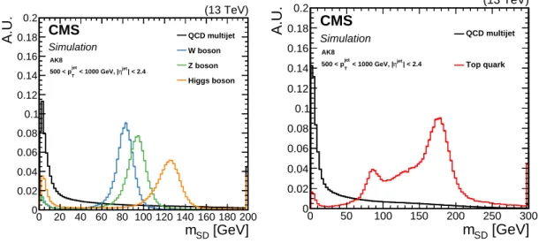 Figure 2 . Comparison of the m SD shape in signal and background AK8 jets in simulation