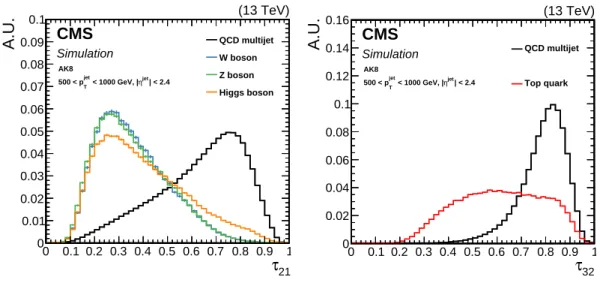 Figure 3 . Comparison of the τ 21 (left) and τ 32 (right) shape in signal and background AK8 jets