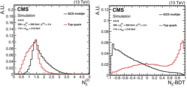 Figure 5 . Comparison of the distribution of N 3 ( 2) (left) and the N 3 -BDT (CA15) discriminant (right) in t quarks jets (signal) and jets from QCD multijet processes (background).