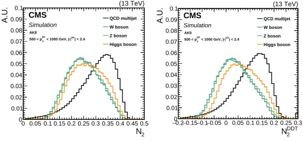 Figure 6 . Distributions of the m SD + N 2 (left) and m SD + N 2 DDT (right) in signal and background jets.