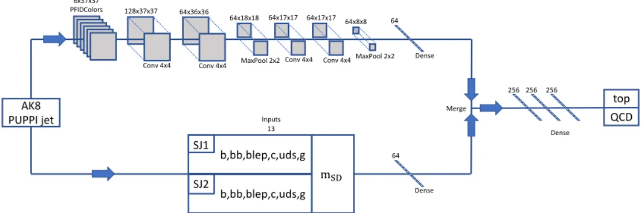 Figure 8 . The ImageTop network architecture. The neural network inputs are the 37x37 pixelized PF candidate p T map, which is split into colors based on the PF candidate flavor, and the DeepFlavor subjet b tags applied to both subjets