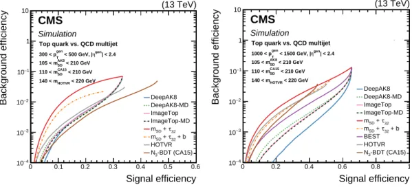 Figure 11 . Comparison of the identification algorithms for hadronically decaying t quark in terms of ROC curves in two regions based on the p T of the generated particle; left: 300 < p T < 500 GeV, and Right: 1000 < p T < 1500 GeV