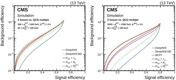 Figure 13 . Comparison of the identification algorithms for hadronically decaying Z boson in terms of ROC curves in two regions based on the p T of the generated particle; left: 300 < p T < 500 GeV, and Right: 1000 < p T < 1500 GeV