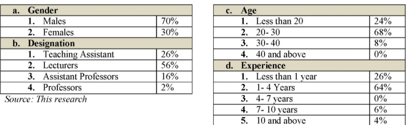 Table 2: Descriptive analysis of demographics  a. Gender  1. Males  70%  2. Females  30%  b