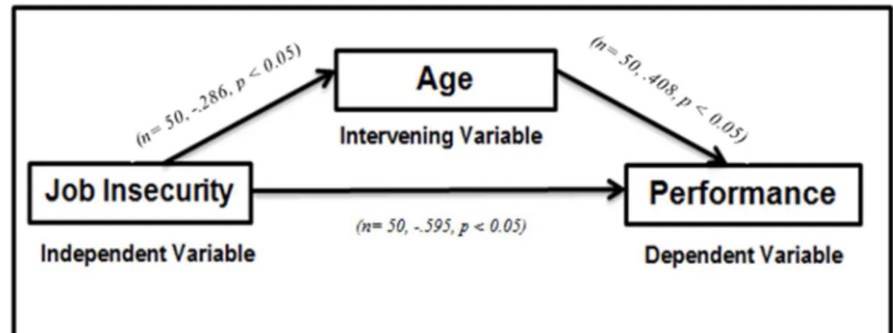 Figure 1: Graphical representation of correlation 