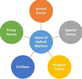 Figure 2: Some of the Instruments used in the hybrid War, Source: Author’s Depiction. 