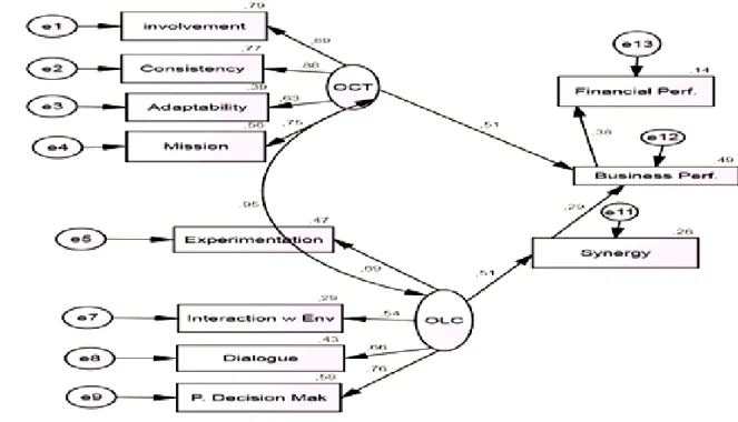 Figure 3  The Impact of Organizational Learning Capabilities on Business  Performance via Synergy and Financial Performance after the Acquisition  