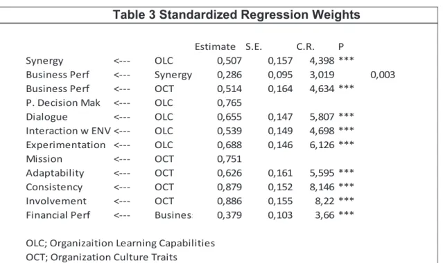 Table 2 Standardized Regression Weights 