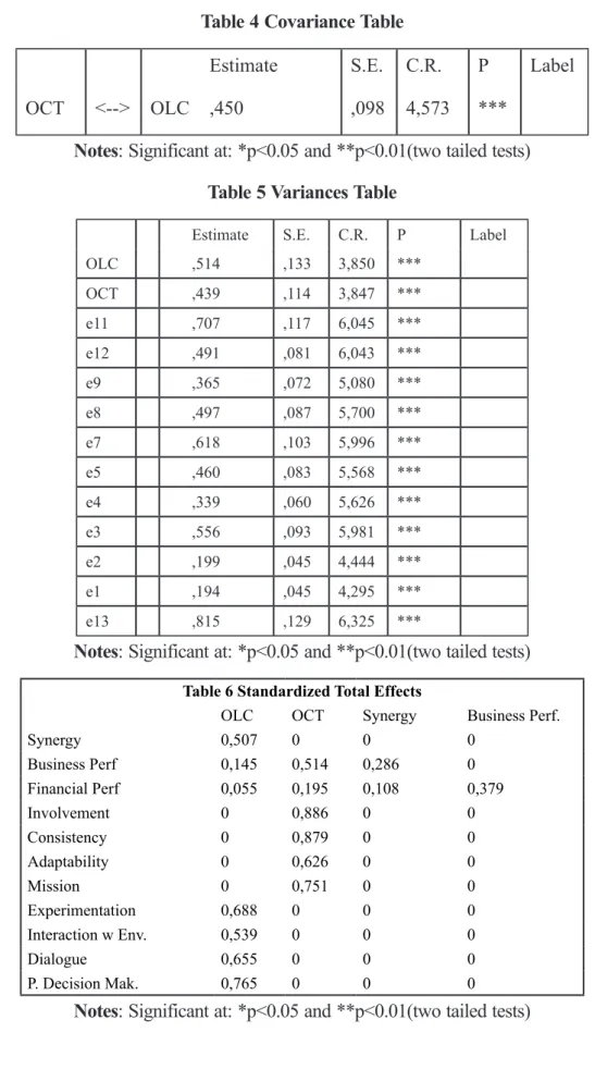 Table 4 Covariance Table