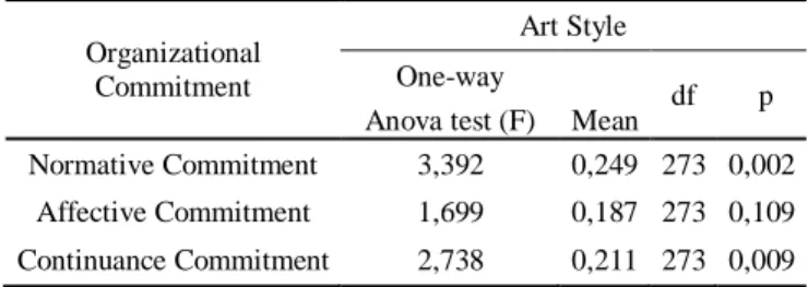 Table  6.   ANOVA  Results  of  Art  Style  Group  Differences  According to the Leadership Styles   