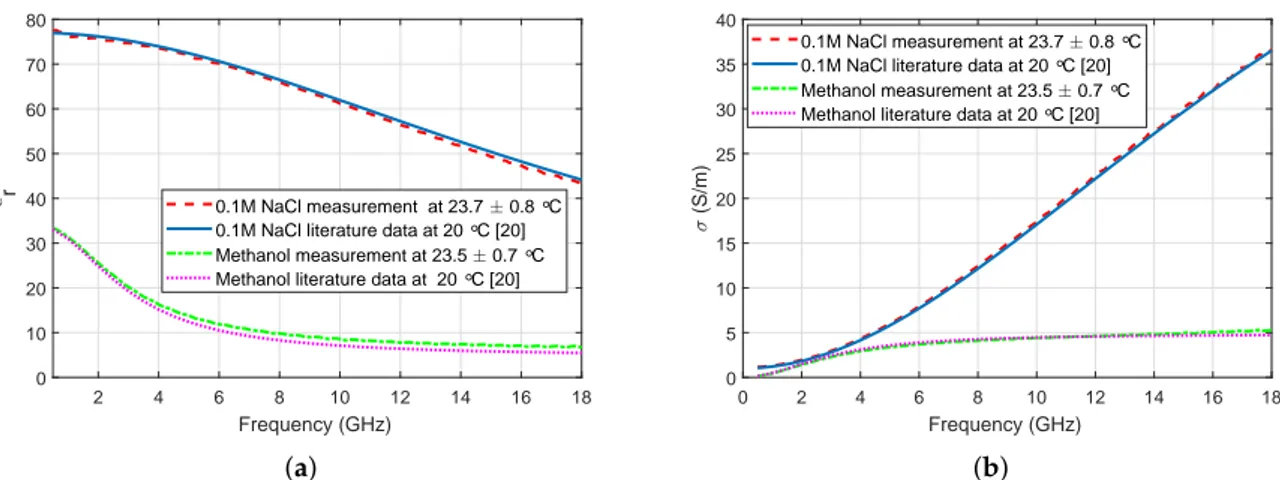 Figure 2. Comparison of measured reference liquids to literature data [ 20 ]: (a) Comparison of relative permittivity, (b) Comparison of conductivity.