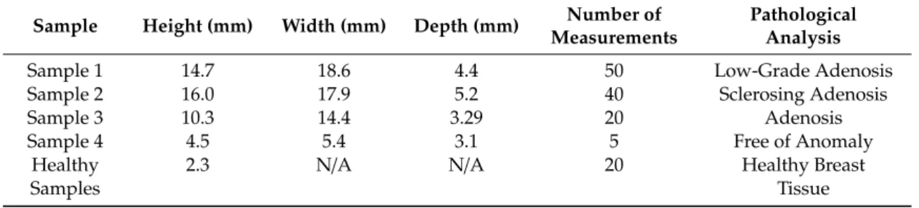 Table 1. The dimensions of the samples, results obtained from pathological examination and the total number of measurements.