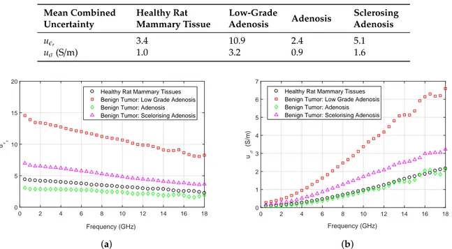 Table 3. Mean combined uncertainty for relative permittivity and conductivity of each tissue type