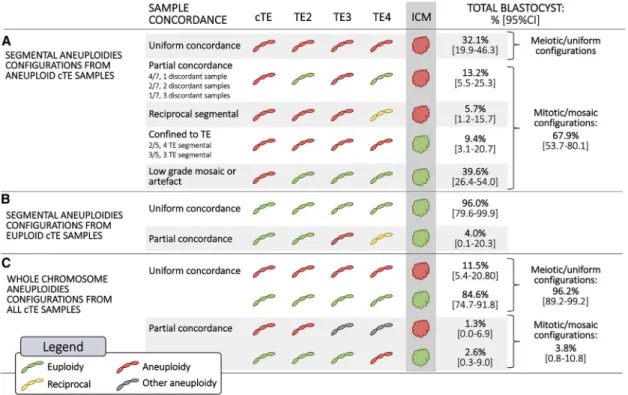 Figure 3 B). Additionally, different TE biopsies exhibited similar ICM concordance rates, suggesting an equal  repre-sentativeness toward the ICM (p ¼ NS; Figure 3 C)