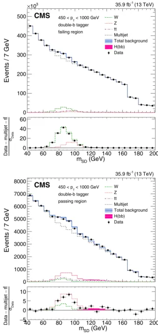 FIG. 1. The m SD distributions in data for the failing (left) and passing (right) regions and combined p T categories
