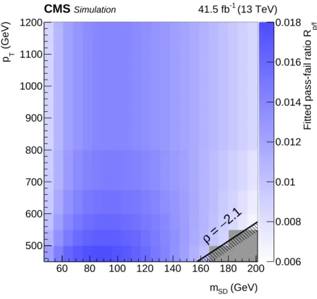 Figure 2: The fitted pass-fail ratio R p/f as a function of jet p T and m SD for data collected in 2017