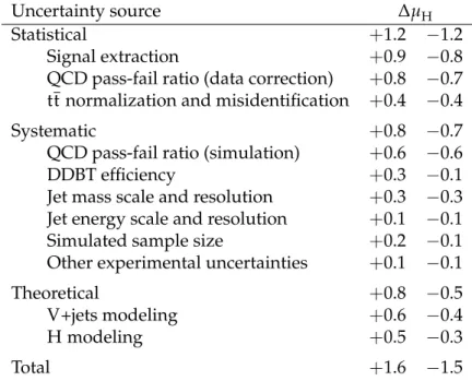 Table 2: Major sources of uncertainty in the measurement of the signal strength µ H based on the HJ-M I NLO prediction, and their observed impact (∆µ H ) from a fit to the combined data set