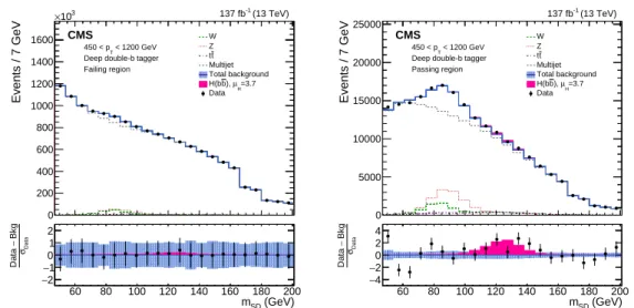 Figure 3: The observed and fitted background m SD distributions for the DDBT failing (left) and passing (right) regions, combining all the p T categories, and three data collection years