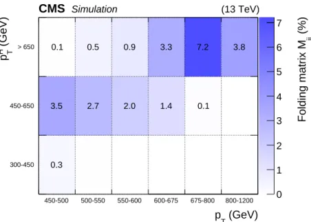 Figure 6: The folding matrix M ji , defined as the product of the acceptance and the efficiency as a percentage for an H ( bb ) event in p H T bin j to be found in jet p T bin i, for the ggH HJ-M I NLO