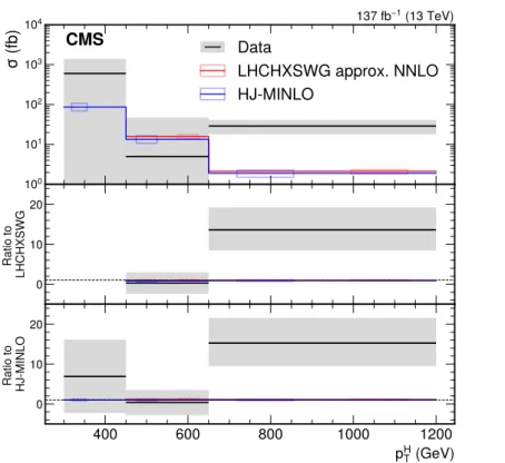Figure 7: Measured ggH differential fiducial cross section as a function of Higgs boson p T shown in black, in comparison to the predictions of Ref