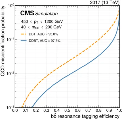 Figure 1: The performance curves of misidentification probability for jets originating from QCD multijet production versus the identification probability for bb resonance jets for the DBT  (or-ange dashed line) used in a prior CMS result and the DDBT (blue