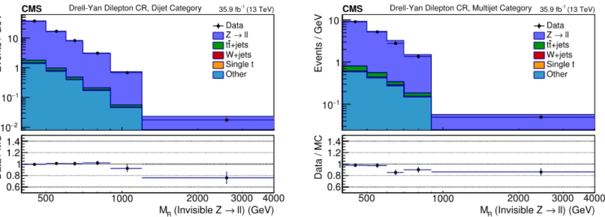 Figure 3. The M R distribution in the Z → ``+jets CR is displayed in the 2–3 (left) and 4–6